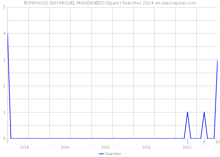 BONIFACIO SAN MIGUEL MANZANEDO (Spain) Searches 2024 
