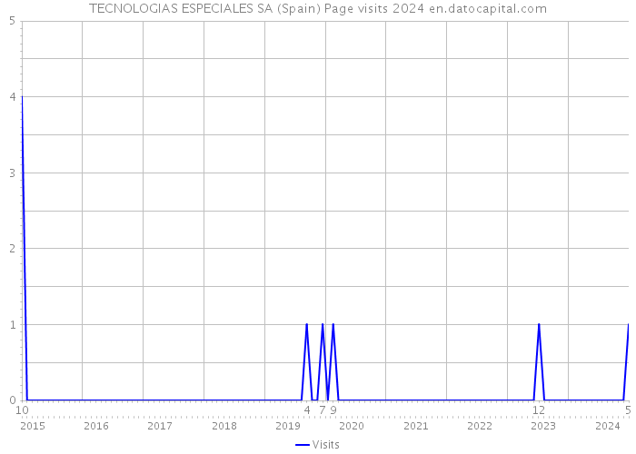 TECNOLOGIAS ESPECIALES SA (Spain) Page visits 2024 