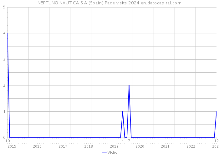 NEPTUNO NAUTICA S A (Spain) Page visits 2024 