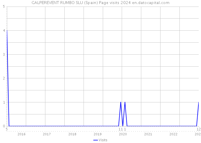 GALPEREVENT RUMBO SLU (Spain) Page visits 2024 