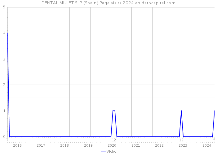 DENTAL MULET SLP (Spain) Page visits 2024 
