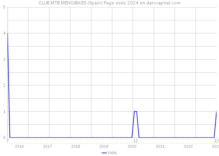 CLUB MTB MENGIBIKES (Spain) Page visits 2024 