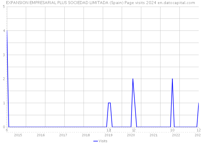 EXPANSION EMPRESARIAL PLUS SOCIEDAD LIMITADA (Spain) Page visits 2024 