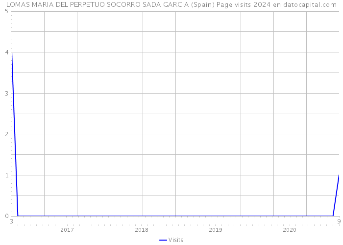 LOMAS MARIA DEL PERPETUO SOCORRO SADA GARCIA (Spain) Page visits 2024 