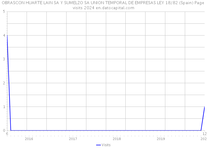 OBRASCON HUARTE LAIN SA Y SUMELZO SA UNION TEMPORAL DE EMPRESAS LEY 18/82 (Spain) Page visits 2024 