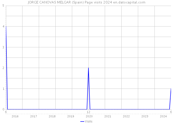 JORGE CANOVAS MELGAR (Spain) Page visits 2024 