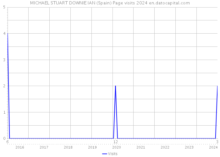 MICHAEL STUART DOWNIE IAN (Spain) Page visits 2024 