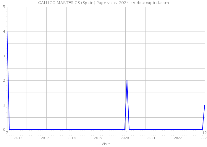 GALLIGO MARTES CB (Spain) Page visits 2024 