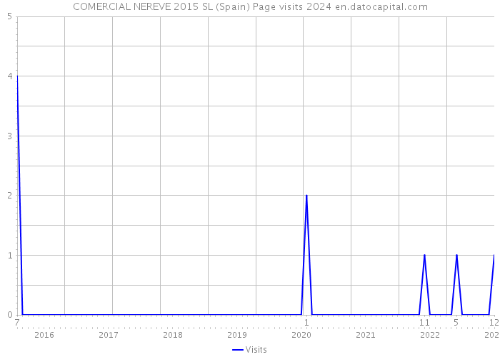 COMERCIAL NEREVE 2015 SL (Spain) Page visits 2024 