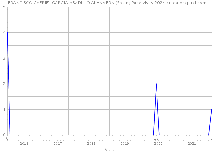 FRANCISCO GABRIEL GARCIA ABADILLO ALHAMBRA (Spain) Page visits 2024 