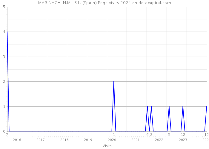 MARINACHI N.M. S.L. (Spain) Page visits 2024 