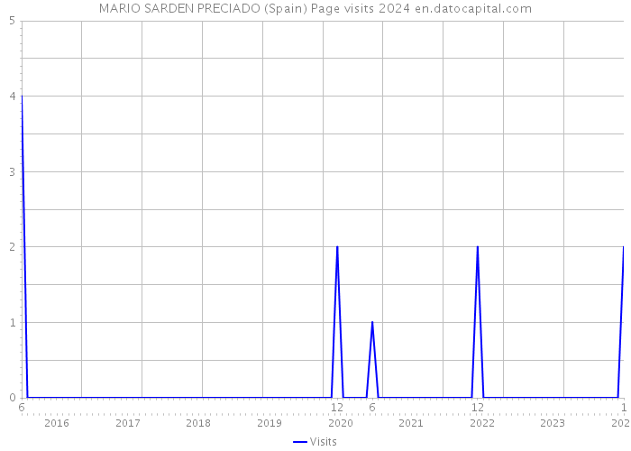 MARIO SARDEN PRECIADO (Spain) Page visits 2024 