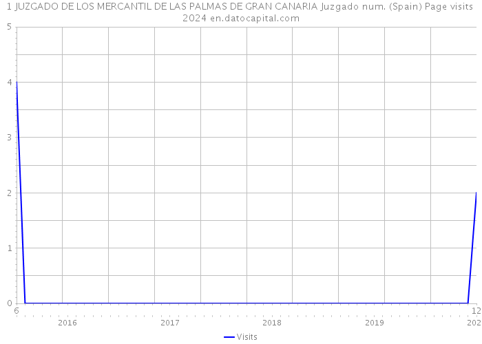 1 JUZGADO DE LOS MERCANTIL DE LAS PALMAS DE GRAN CANARIA Juzgado num. (Spain) Page visits 2024 