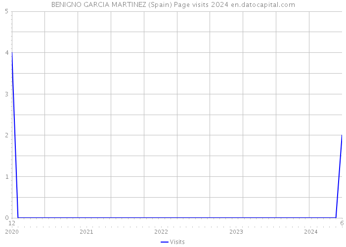 BENIGNO GARCIA MARTINEZ (Spain) Page visits 2024 