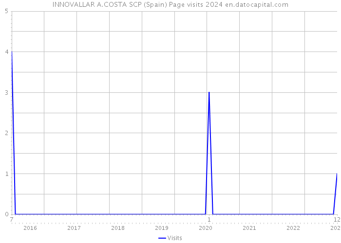 INNOVALLAR A.COSTA SCP (Spain) Page visits 2024 