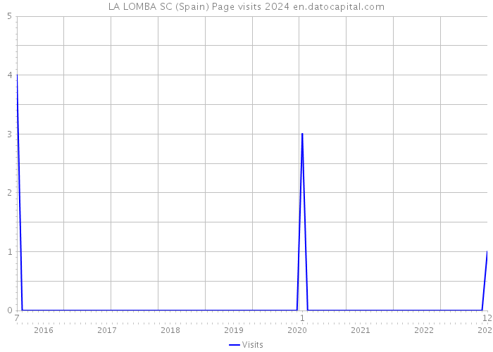LA LOMBA SC (Spain) Page visits 2024 