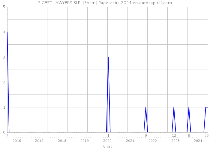 SIGEST LAWYERS SLP. (Spain) Page visits 2024 