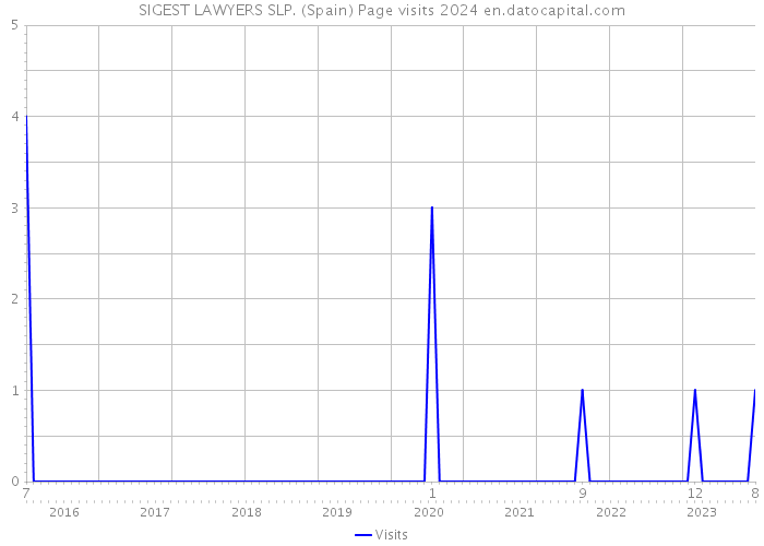 SIGEST LAWYERS SLP. (Spain) Page visits 2024 