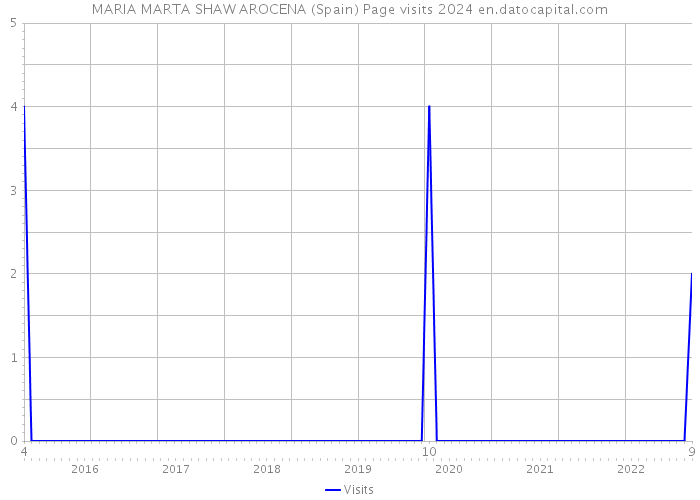 MARIA MARTA SHAW AROCENA (Spain) Page visits 2024 