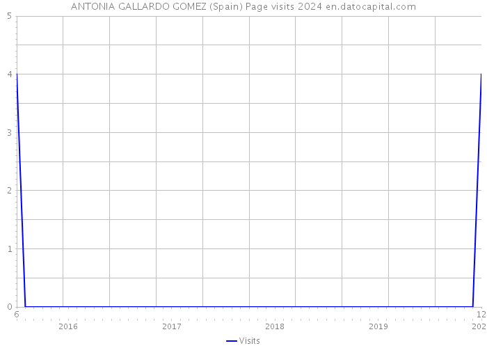 ANTONIA GALLARDO GOMEZ (Spain) Page visits 2024 