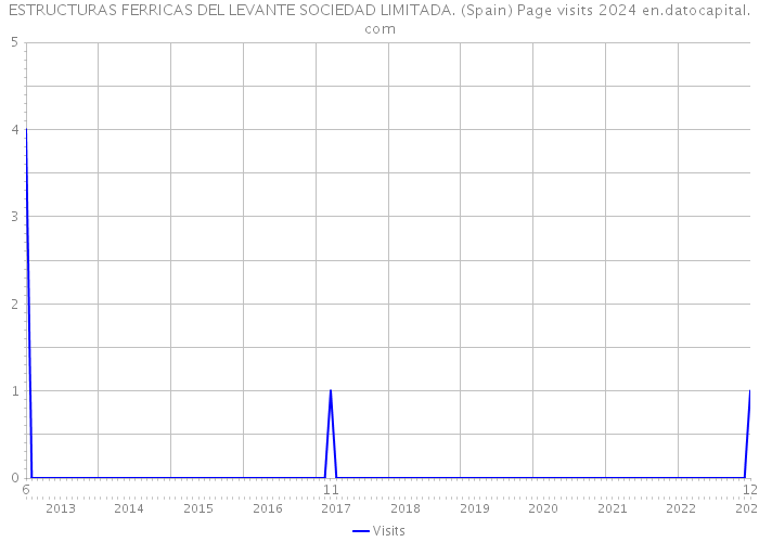 ESTRUCTURAS FERRICAS DEL LEVANTE SOCIEDAD LIMITADA. (Spain) Page visits 2024 