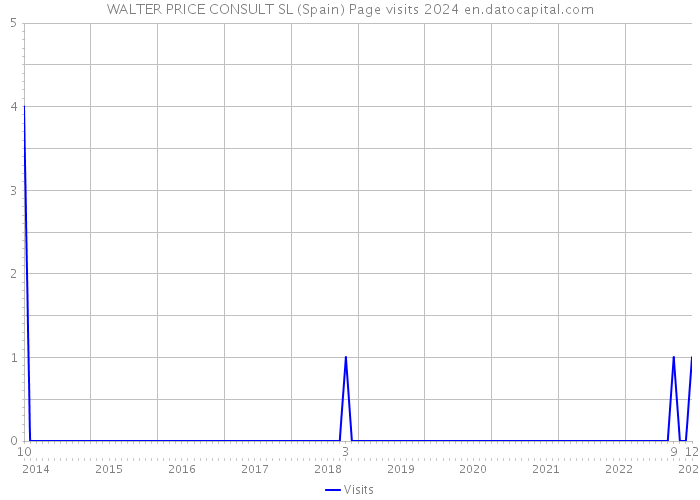 WALTER PRICE CONSULT SL (Spain) Page visits 2024 