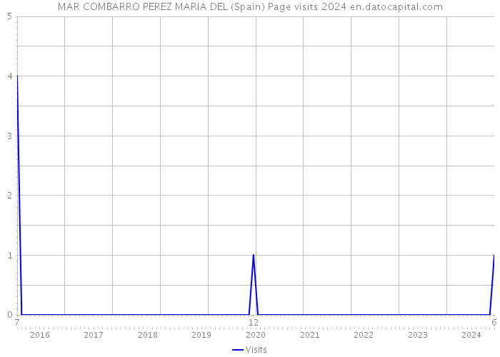 MAR COMBARRO PEREZ MARIA DEL (Spain) Page visits 2024 