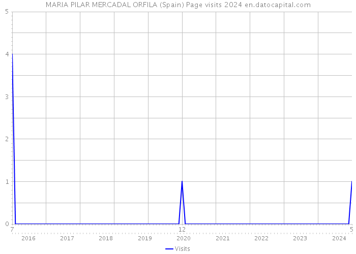 MARIA PILAR MERCADAL ORFILA (Spain) Page visits 2024 