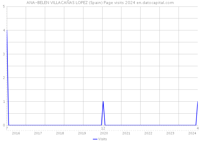 ANA-BELEN VILLACAÑAS LOPEZ (Spain) Page visits 2024 
