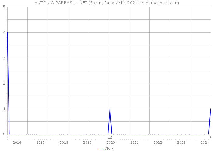 ANTONIO PORRAS NUÑEZ (Spain) Page visits 2024 