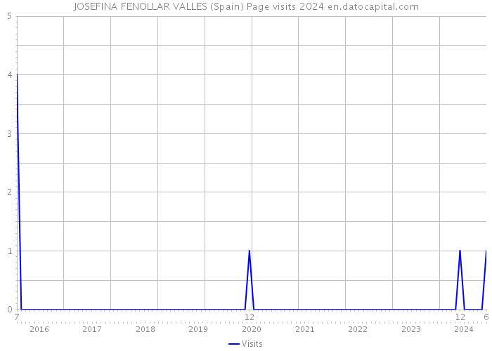 JOSEFINA FENOLLAR VALLES (Spain) Page visits 2024 