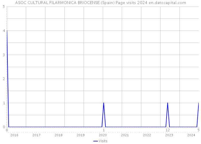 ASOC CULTURAL FILARMONICA BRIOCENSE (Spain) Page visits 2024 