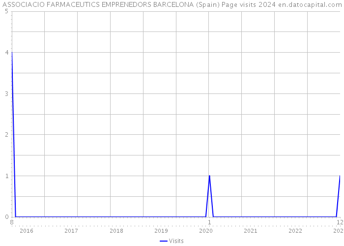 ASSOCIACIO FARMACEUTICS EMPRENEDORS BARCELONA (Spain) Page visits 2024 