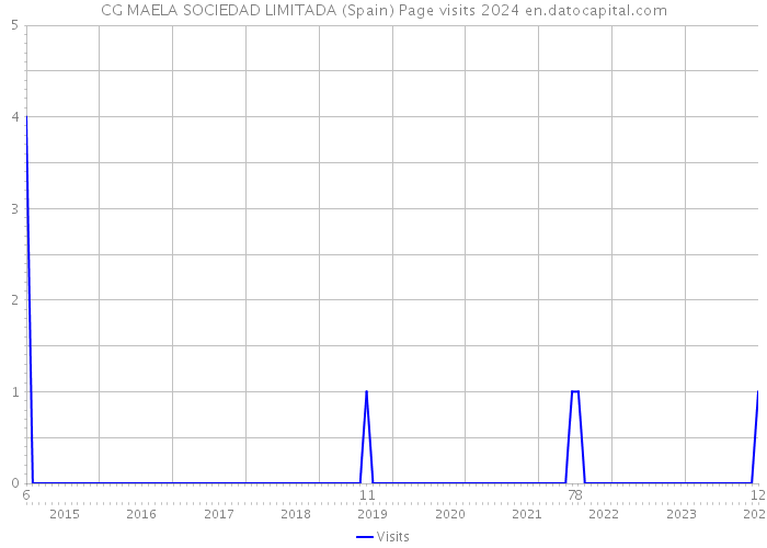 CG MAELA SOCIEDAD LIMITADA (Spain) Page visits 2024 
