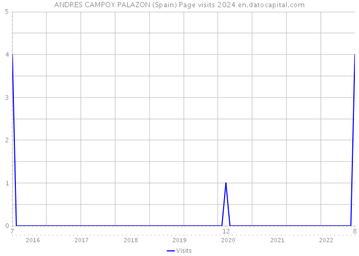 ANDRES CAMPOY PALAZON (Spain) Page visits 2024 