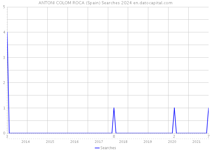 ANTONI COLOM ROCA (Spain) Searches 2024 