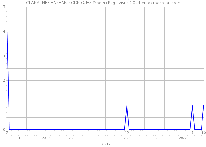 CLARA INES FARFAN RODRIGUEZ (Spain) Page visits 2024 