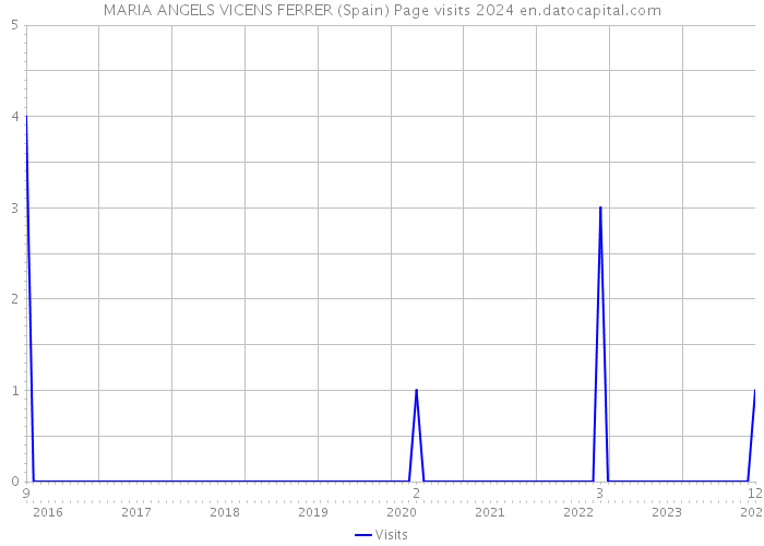 MARIA ANGELS VICENS FERRER (Spain) Page visits 2024 