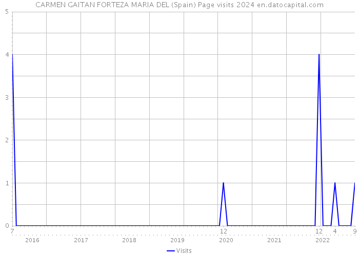 CARMEN GAITAN FORTEZA MARIA DEL (Spain) Page visits 2024 