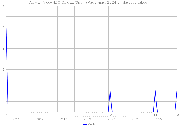 JAUME FARRANDO CURIEL (Spain) Page visits 2024 