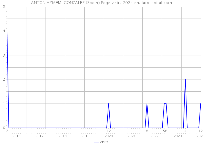 ANTON AYMEMI GONZALEZ (Spain) Page visits 2024 