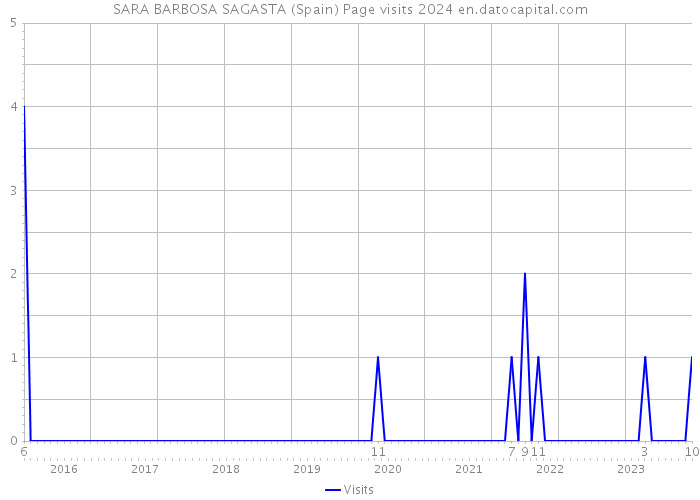 SARA BARBOSA SAGASTA (Spain) Page visits 2024 