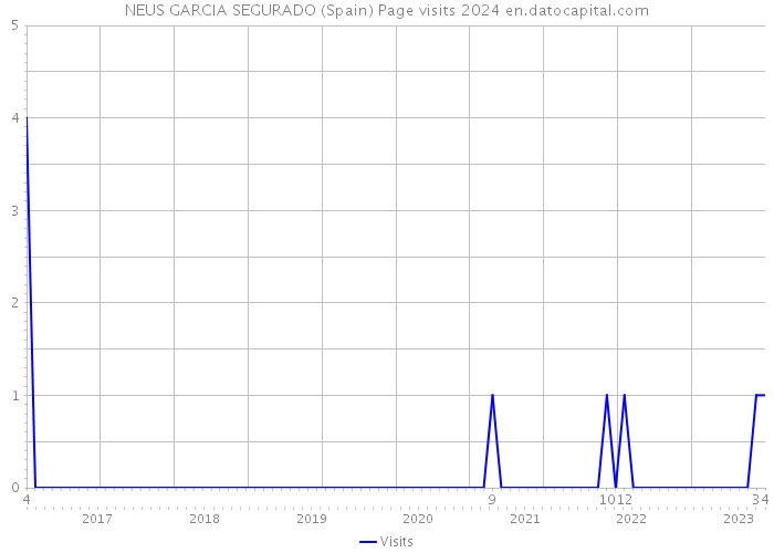 NEUS GARCIA SEGURADO (Spain) Page visits 2024 