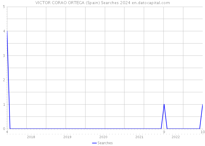 VICTOR CORAO ORTEGA (Spain) Searches 2024 