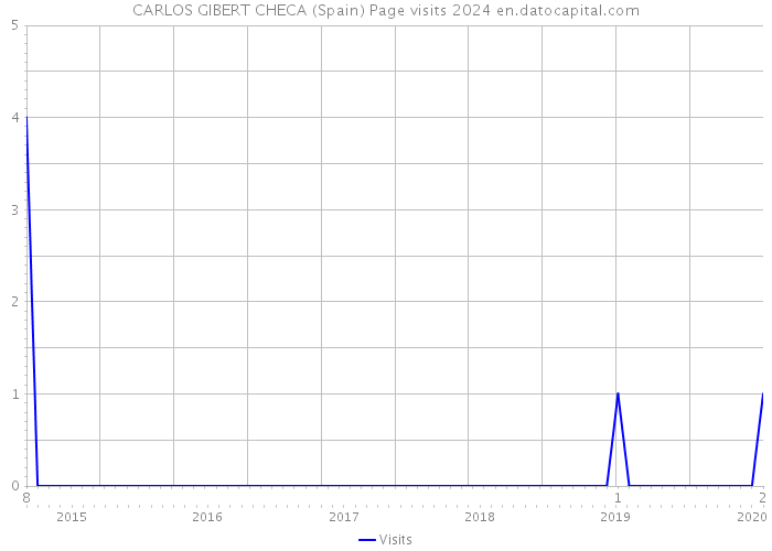 CARLOS GIBERT CHECA (Spain) Page visits 2024 