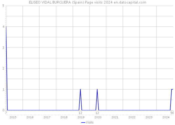 ELISEO VIDAL BURGUERA (Spain) Page visits 2024 