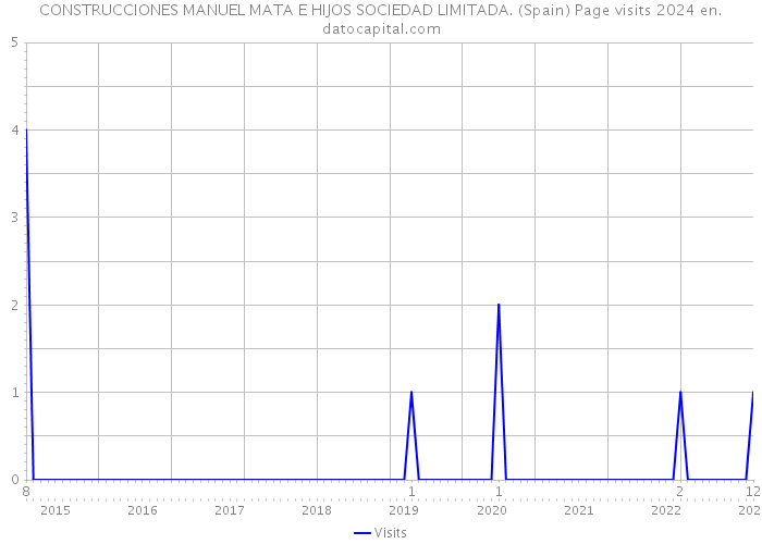 CONSTRUCCIONES MANUEL MATA E HIJOS SOCIEDAD LIMITADA. (Spain) Page visits 2024 