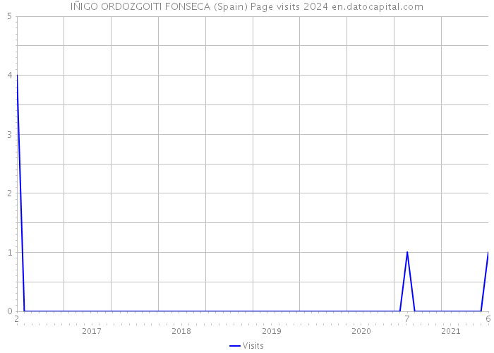 IÑIGO ORDOZGOITI FONSECA (Spain) Page visits 2024 