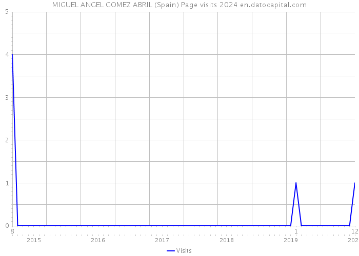 MIGUEL ANGEL GOMEZ ABRIL (Spain) Page visits 2024 