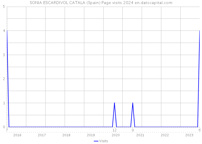 SONIA ESCARDIVOL CATALA (Spain) Page visits 2024 